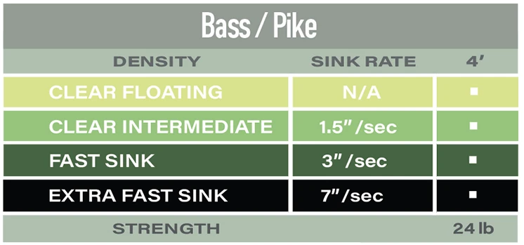 Airflo Polyleader Bass And Pike 4ft 7 Airflo Polyleader Bass And Pike 4ft - Afbeelding 5
