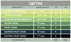 Airflo Polyleader Light Trout 5ft -Aanbevolen Winkels Voor Visuitrusting Airflo Polyleader Light Trout 5ft PFX 5LT light trout 5 tabel