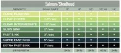 Airflo Polyleader Salmon Extra Strong 10ft 12 Airflo Polyleader Salmon Extra Strong 10ft -Aanbevolen Winkels Voor Visuitrusting Airflo Polyleader Salmon Extra Strong 10ft PXX 10XS s en s 5 tabel