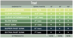 Airflo Polyleader Trout 5ft -Aanbevolen Winkels Voor Visuitrusting Airflo Polyleader Trout 5ft POL 5TR trout 5 tabel