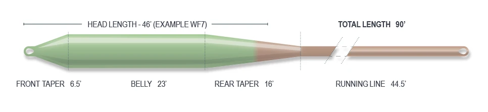 Airflo Superflo Bomber Mint/Sandy Tan Floating Fly Line 5 Airflo Superflo Bomber Mint/Sandy Tan Floating Fly Line - Afbeelding 3