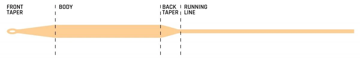 Cortland 444 Classic Peach Floating Fly Line 8 Cortland 444 Classic Peach Floating Fly Line - Afbeelding 6