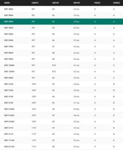 Douglas DXF Fly Rod -Aanbevolen Winkels Voor Visuitrusting Douglas DXF Fly Rod NFD570 XXX schermafbeelding 2023 01 11 om 09.16