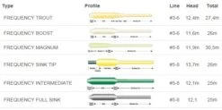 Scientific Anglers Frequency Full Sinking Type VI Dark Gray Line 7 Scientific Anglers Frequency Full Sinking Type VI Dark Gray Line -Aanbevolen Winkels Voor Visuitrusting Frequency20Profiles