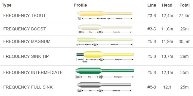 Scientific Anglers Frequency Full Sinking Type VI Dark Gray Line 4 Scientific Anglers Frequency Full Sinking Type VI Dark Gray Line - Afbeelding 2