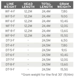 Scientific Anglers Air Cel Fly Line -Aanbevolen Winkels Voor Visuitrusting Scientific Anglers Air Cel Fly Line 124881 XXX product 3 26354