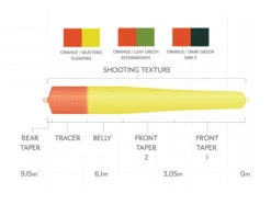 Scientific Anglers Headway Belly Intermediate Orange/Leaf Green -Aanbevolen Winkels Voor Visuitrusting Scientific Anglers Headway Belly Intermediate OrangeLeaf Green 14173 XXX dealerweb cms 981437e2 a789 4547 9dfe 00e08fb8b66b