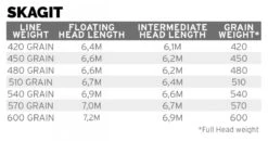 Scientific Anglers Skagit Intermediate Head Fly Line -Aanbevolen Winkels Voor Visuitrusting Scientific Anglers Skagit Intermediate Head Fly Line 139359XXX dealerweb cms 127a9474 8a87 4766 82c2 5974b8e8917c