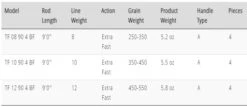TFO BC Big Fly Rod 9 TFO BC Big Fly Rod -Aanbevolen Winkels Voor Visuitrusting TFO BC Big Fly rod TFXXXX4BF tabel fto bc big fly rod