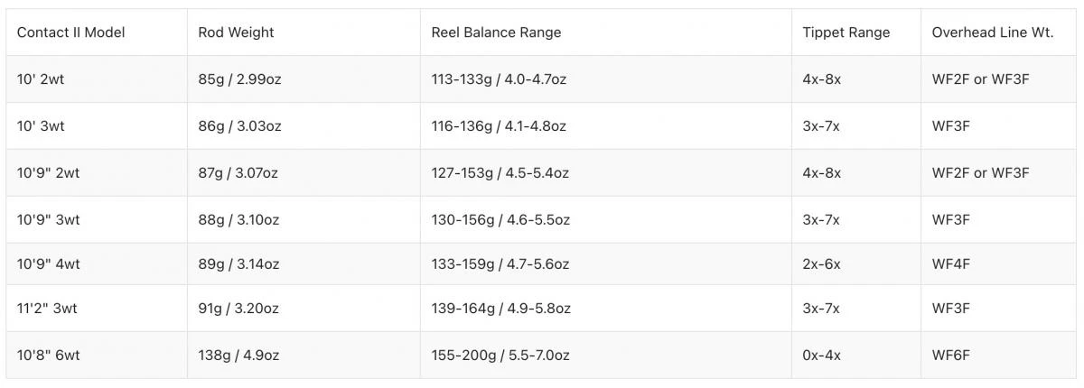 Thomas & Thomas Contact II Fly Rod 9 Thomas & Thomas Contact II Fly Rod - Afbeelding 7