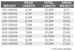 Scientific Anglers Spey Lite Scandi Integrated Fly Line -Aanbevolen Winkels Voor Visuitrusting product 3 28222