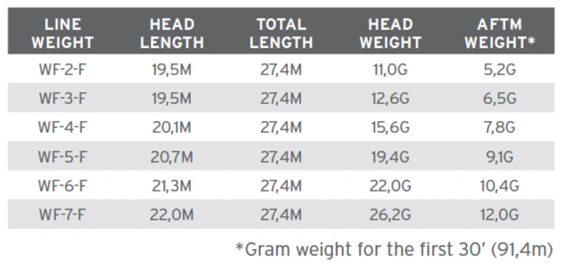 Scientific Anglers Smooth Trout Amplitude Fly Line 5 Scientific Anglers Smooth Trout Amplitude Fly Line - Afbeelding 3