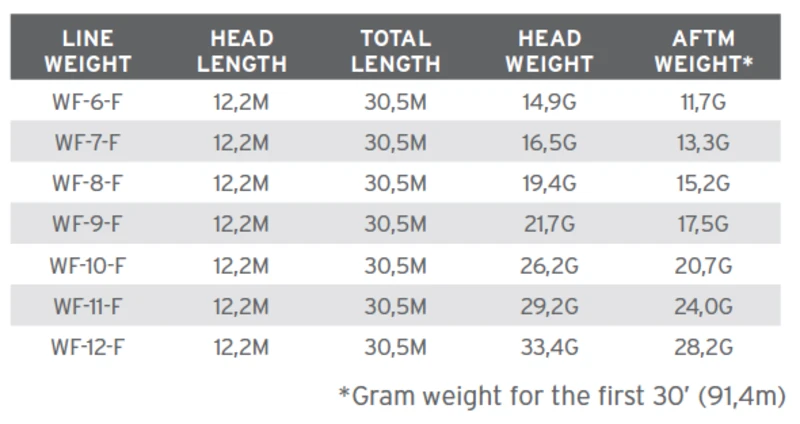 Scientific Anglers Grand Slam Amplitude Smooth Fly Line 5 Scientific Anglers Grand Slam Amplitude Smooth Fly Line - Afbeelding 3