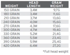 Scientific Anglers Spey Lite Skagit Head Intermediate Fly Line 8 Scientific Anglers Spey Lite Skagit Head Intermediate Fly Line -Aanbevolen Winkels Voor Visuitrusting product 3 31427