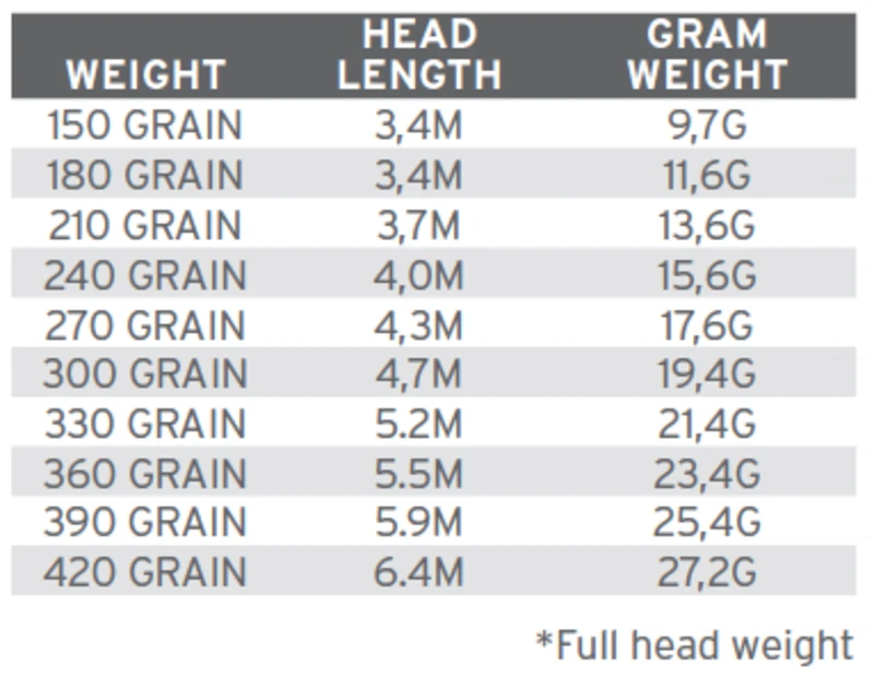 Scientific Anglers Spey Lite Skagit Head Intermediate Fly Line 5 Scientific Anglers Spey Lite Skagit Head Intermediate Fly Line - Afbeelding 3
