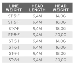 Scientific Anglers Volantis Floating Shooting Head -Aanbevolen Winkels Voor Visuitrusting product 3 31446